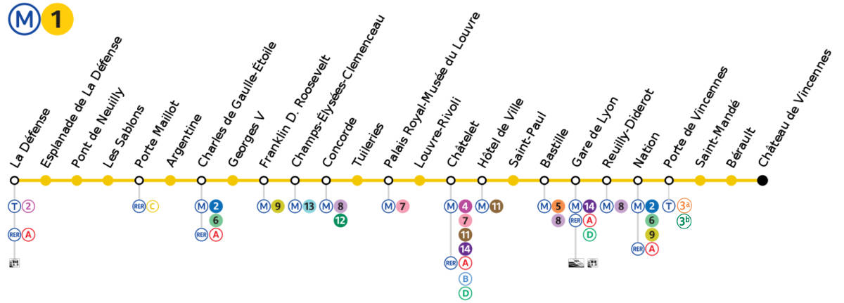 Linea 1 Del Metro De Paris Estaciones Correspondencias Pariscityvision